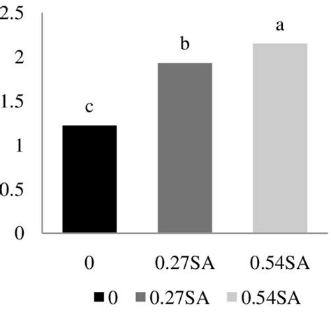 Effect Of Salicylic Acid Sa Treatment On Chlorophyll Content