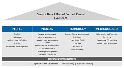 The WBM IT Service Desk Model | WBM Technologies