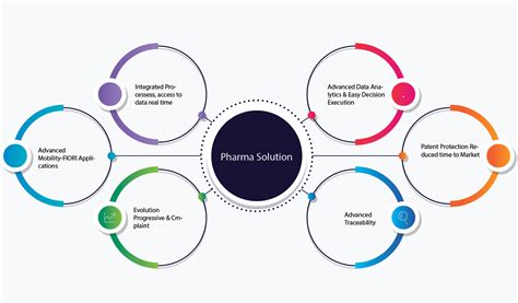 SAP For Pharmaceutical Industry SAP S 4HANA For Pharmaceutical Industry