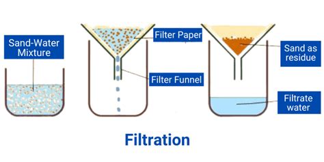 Evaporation Process Of Separating Mixtures