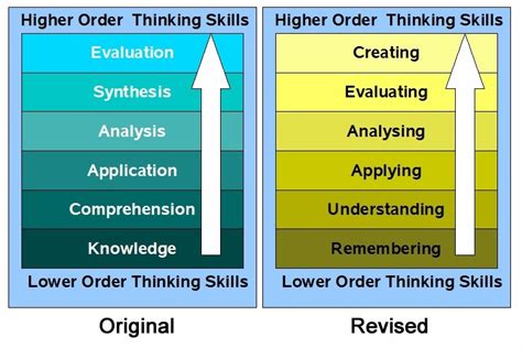 Blog I Think Smkcs Higher Order Thinking Skills