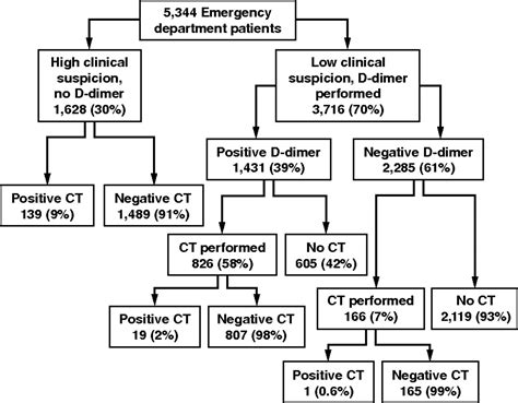 Do Emergency Physicians Use Serum D Dimer Effectively To Determine The