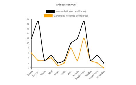 Gráficas de línea para tu aplicación Vue