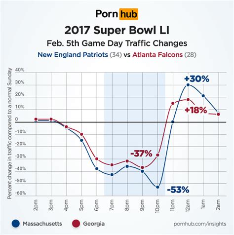 Pornhub Traffic During Super Bowl 51 Pornhub Insights