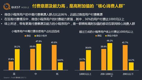 Questmobile：微信小程序用户画像及行为研究 爱运营