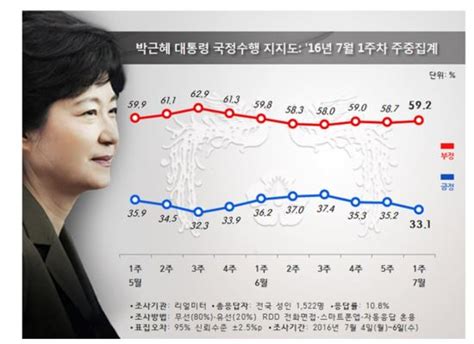 “칠곡 사드 배치설 직격탄” 朴대통령 취임후tk지지율 최저치 국민일보