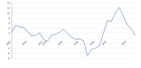 Saudi Arabia Gdp Value And Rate 2023 Per Capita Gdp Structure