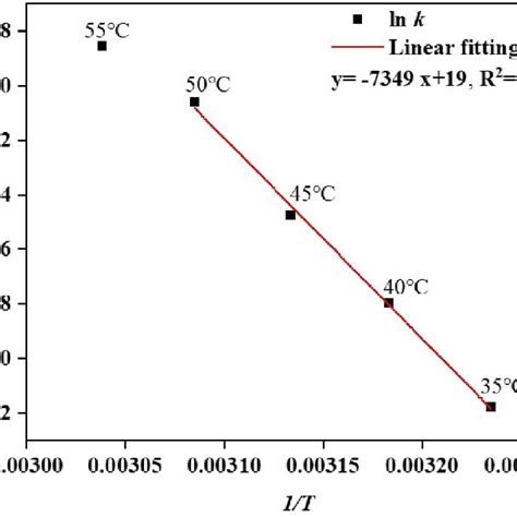 Arrhenius Plot Relationship Between Ln K And 1 T Of Low Intensity DC