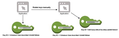 How To Rotate Keys With Aws Kms Paladin Cloud