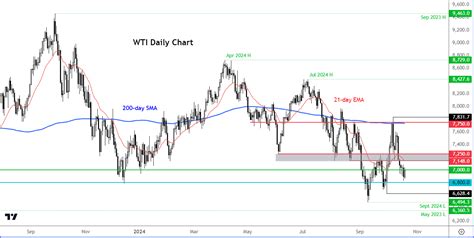 Crude Oil Forecast WTI Path Remains Bearish As Election Risks Loom