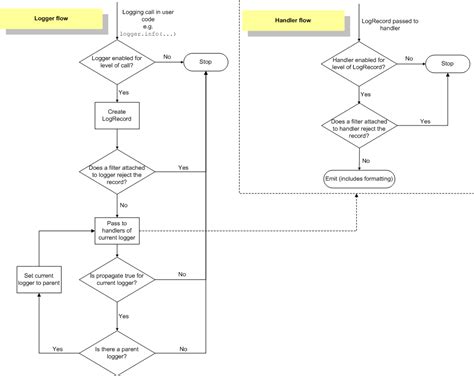 What Is A Correct Way To Filter Different Loggers Using Python Logging