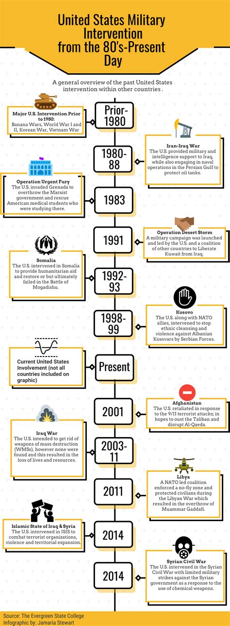 United States Military Intervention Timeline | by Jamaria Stewart | Medium