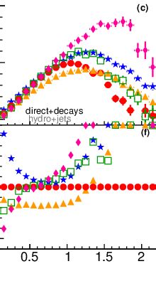 Color Online Upper Row The Ke T Nq Dependence Of Triangular Flow For