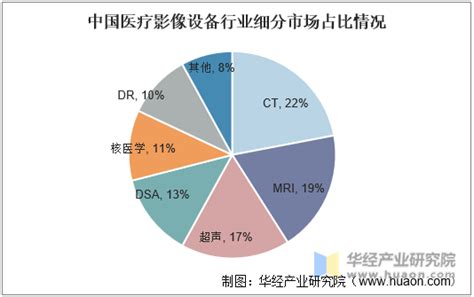 中国医疗影像设备行业发展现状分析，ct设备市场占比最高「图」华经情报网华经产业研究院