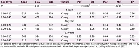 Soil physical characterization of an Ultisol in areas cultivated with ...