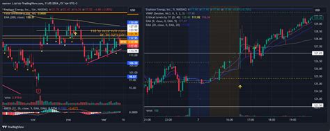 Nasdaq Enph Chart Image By Meravr Tradingview