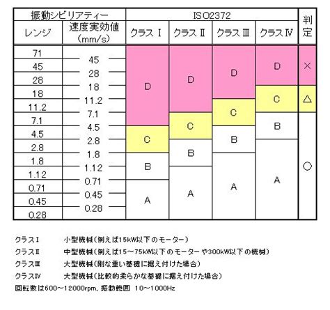 振動診断基礎講座 第6回｜振動値の判定