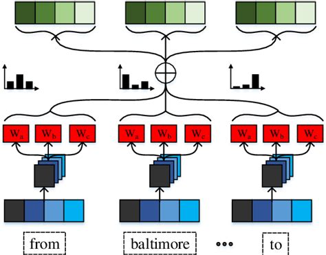 Figure From A Self Attentive Model With Gate Mechanism For Spoken