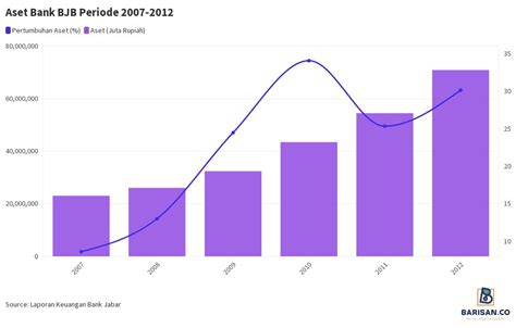 Aset Bank BJB Periode 2007 2012 Flourish