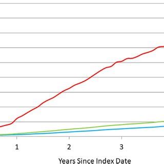 Cumulative Incidence Rates For Heart Failure Hospitalization By Risk