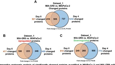 Figure 1 From Comparative Proteomic Analysis Identifies Key Metabolic