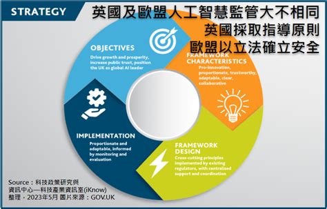 產業政策 ： 英國及歐盟人工智慧監管大不相同：英國採取指導原則，歐盟以立法確立安全 科技產業資訊室 Iknow