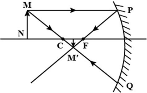 Rules For Drawing Ray Diagrams For Spherical Mirrors