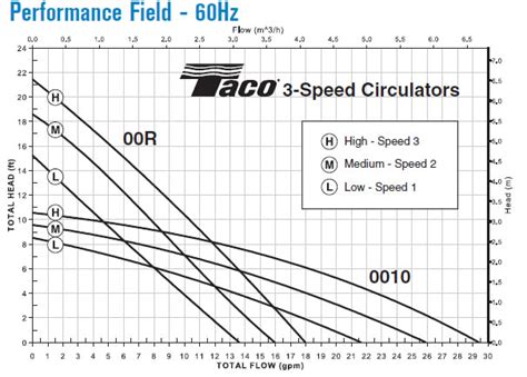 Taco Circulator Pump Sizing Chart