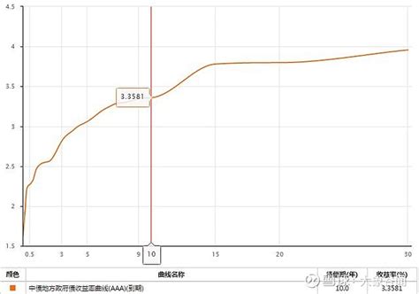 深度！详细分析债券主动投资策略——收益曲线骑乘策略 上一篇文章深度分析了债券久期免疫策略，它是一种被动的投资策略，下面我们来分析一篇主动的债券投资策略——收益曲线骑乘策略。 雪球