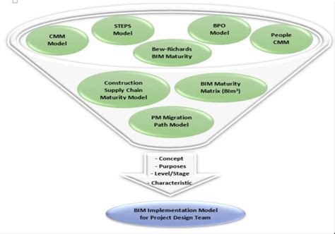 Concept Of Bim Implementation Model For Project Design Team Download Scientific Diagram