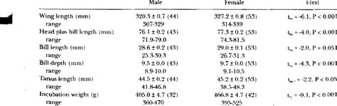 Morphometric Variables Mean ± 1 Se Of Known Sex Parasitic Jaegers