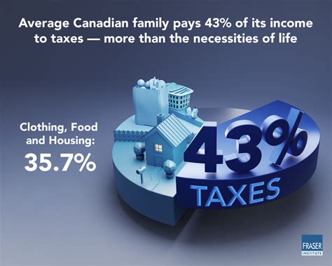 Canadians Tax Burden Has Outpaced Other Single Expenditures Wealth