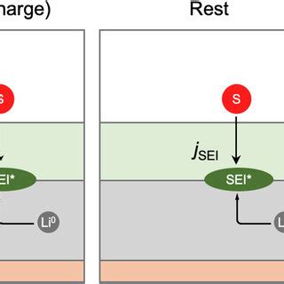 Schematic Of The Sei Growth Boosting Mechanism A During Lithiation