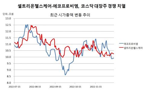 코스닥 대장주 경쟁 치열바이오 Vs 2차전지 최종 승자는 글로벌이코노믹