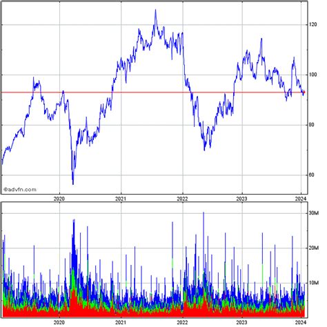 Starbucks (SBUX) Stock Charts