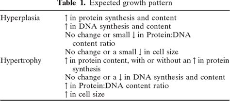 Table 1 from A cell cycle-dependent mechanism of renal tubule epithelial cell hypertrophy ...