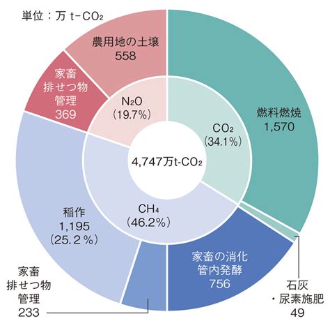 「ゆめぴりか」栽培での温室効果ガス発生削減の取り組み アグリポートweb