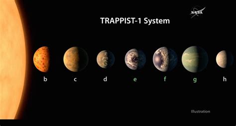 Scientists Just Found 7 Earth Sized Planets In A Solar System Like Ours