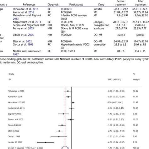 Serum SHBG levels in women with PCOS compared to controls. | Download Table