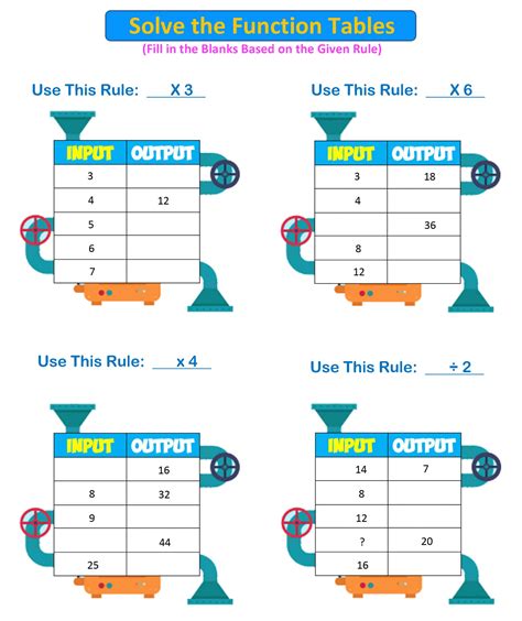 Input Output Math Tables