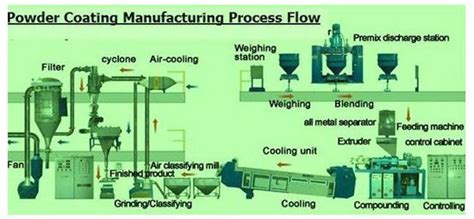 China Oem Of Mixers Compounding Extruders Centrifugal Separators And