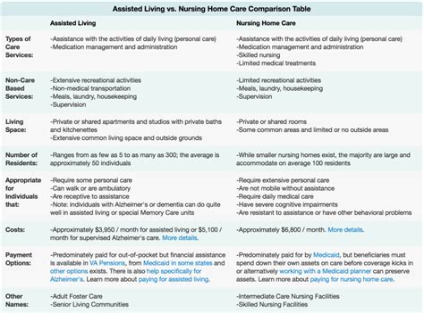 Comparing Nursing Homes And Assisted Living Facilities