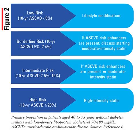 Aspirin And Statins For Primary Cvd Prevention In Men