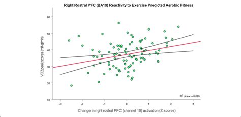 | Higher levels of aerobic fitness (y-axis) predicted greater changes... | Download Scientific ...