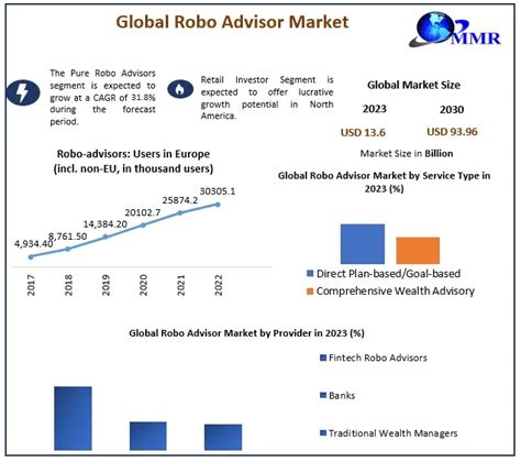 Robo Advisor Market Global Industry Analysis And Forecast 2030