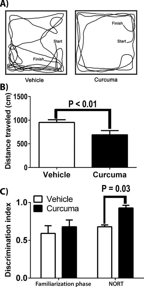 Fig Ure The Effect Of Curcuma On Locomotor Activity Measured By Open