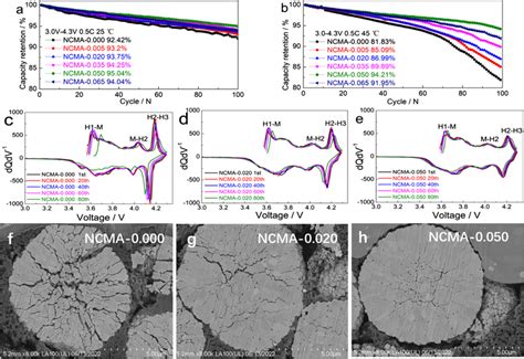 Electrochemical Performance Of The Ncma Cathode Materials A Cycling