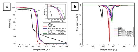 A Thermogravimetric Tga And B First Derivative Dtg Curves Of