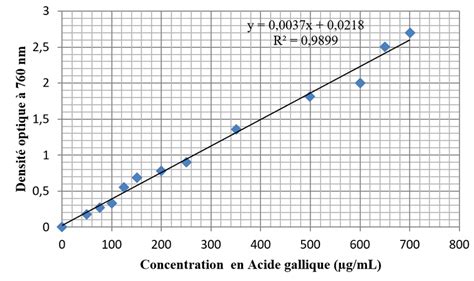 Droite d étalonnage pour le dosage de polyphénols totaux Download