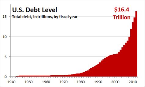 Good Debt Chart, Hyped Narration - FactCheck.org